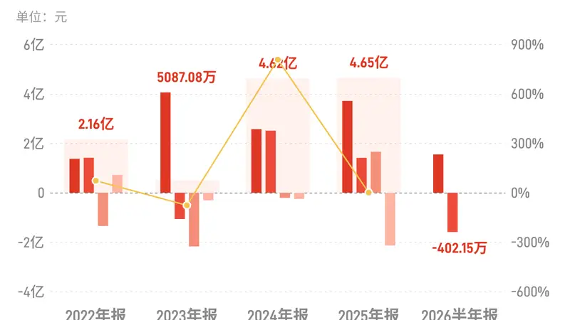 浙江永强：上半年归母净利润亏损402.15万元，由盈转亏