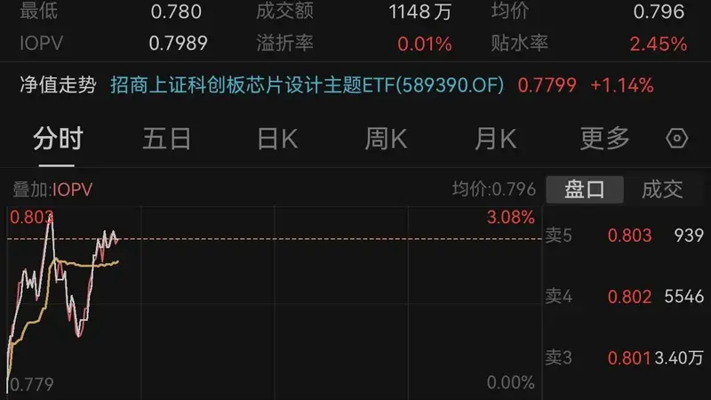 海外风偏回暖叠加国内中报催化,“超跌”半导体设计或迎修复行情