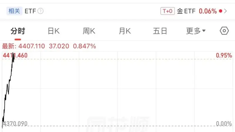 现货黄金,冲破4400美元!