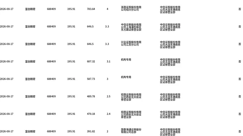 富创精密今日大宗交易折价成交46.2万股，成交额9051.04万元