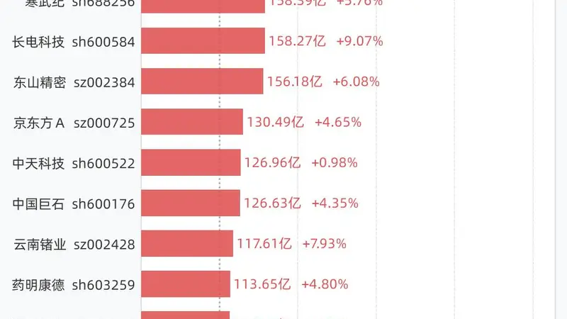 8月17日21股成交额超过百亿，包括中际旭创、长鑫科技、新易盛、兆易创新、亨通光电等