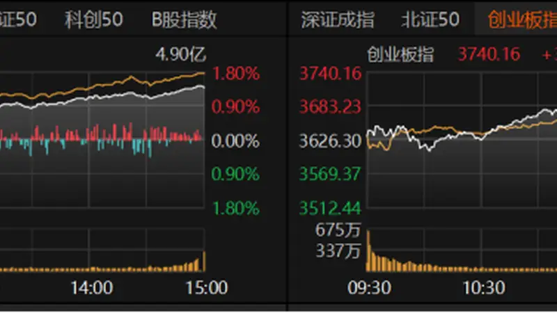 A股放量普涨,科技股强势领头,反弹还是反转?