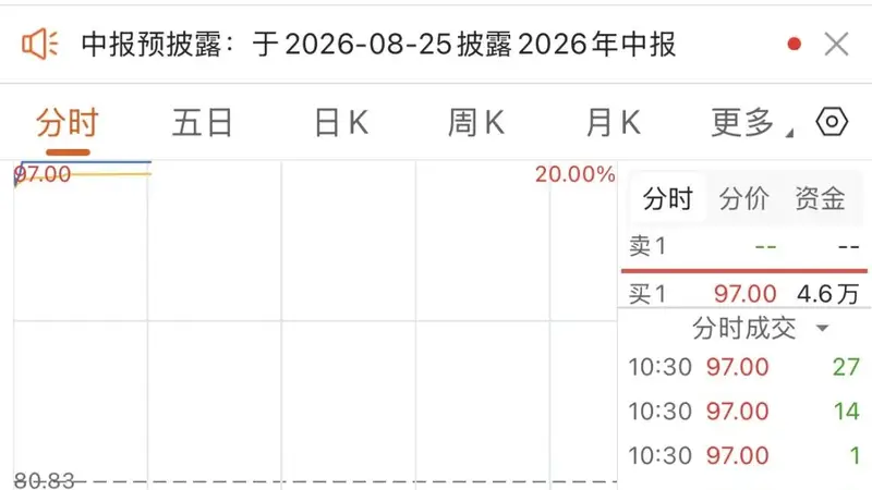 300684,三连“20cm”涨停