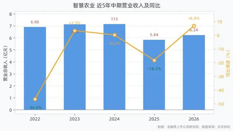 智慧农业2026年上半年营收6.24亿元同比增长6.78%,归母净利润0.06亿元同比下滑42.05%