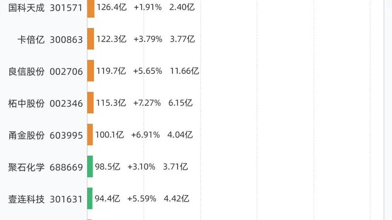 8月18日共50股连涨5天,天孚通信、源杰科技、大族数控、上海银行、电科蓝天等上榜