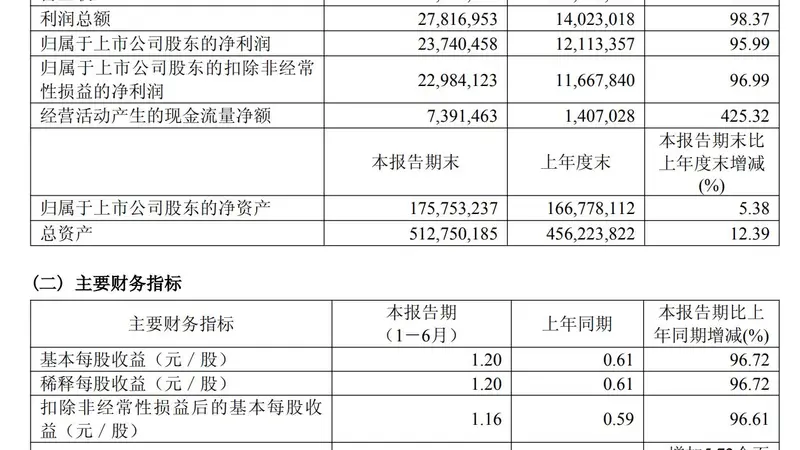 10亿元回购大幕拉开！工业富联首次出手近1.5亿，AI算力驱动半年净赚237亿元
