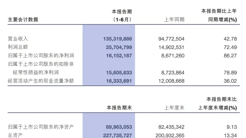 洛阳钼业上半年净利大增逾八成 中期拟派现超20亿元