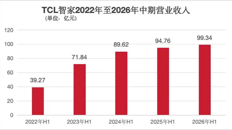 营收近百亿创历史新高，海外品牌猛增77%！TCL智家2026上半年交出“AI+出海”高分答卷