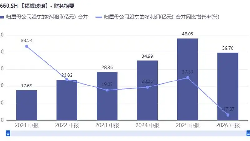 曾获父亲力挺“干得比我强”,曹德旺之子交出接班后首份中报:福耀玻璃营收微增但净利下滑17%,终结五年双位数增长