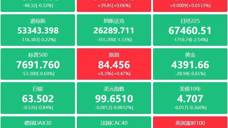 A股头条:住房公积金政策迎重大变化!上交所出手,爱丽家居部分投资者被暂停交易,16天11板一鸣食品提示风险,美股科技股大跌