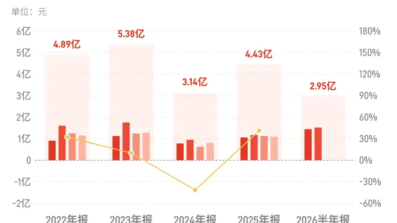 菲利华：上半年归母净利润2.95亿元，同比增长32.95%