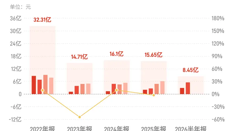 长电科技:上半年归母净利润8.45亿元,同比增长79.41%