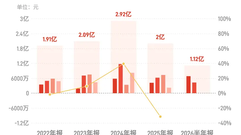 伊戈尔:上半年归母净利润1.12亿元,同比增长6.91%