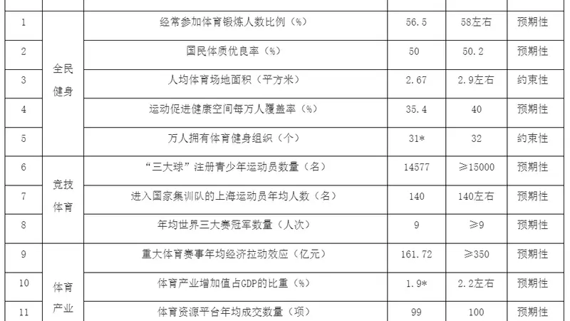 上海：预期到2030年体育产业增加值占GDP比重2.2%左右