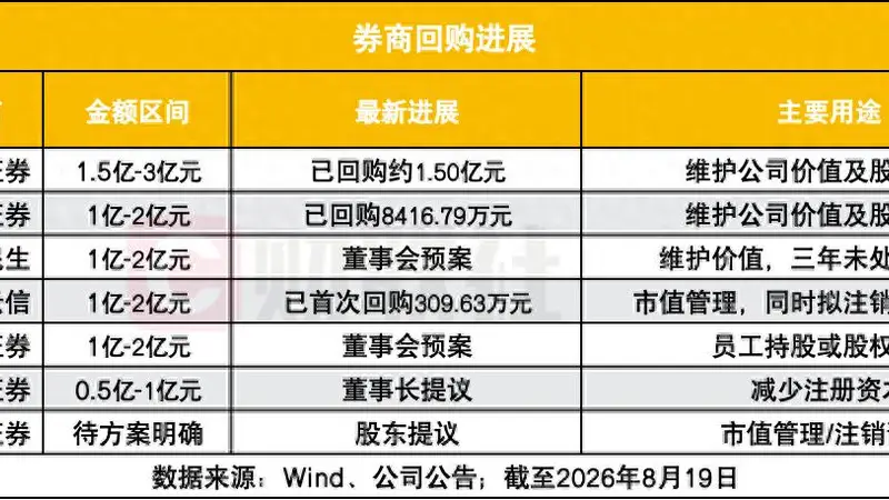 券商密集回购稳信心，7家正出手，注销式回购为何被高看一眼？