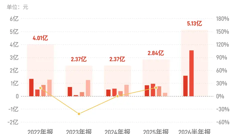 中电港：上半年归母净利润5.13亿元，同比增长183.64%
