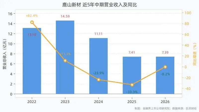 鹿山新材2026年上半年营收7.39亿元,归母净利润同比增长179.55%