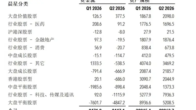 晨星二季度ETF报告出炉：ETF从总量扩张迈入结构分化阶段，哪类品种在逆势吸金？前20大管理人座次大洗牌！