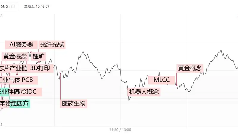 涨停复盘：算力硬件卷土重来，两市回落至1.88万亿成交额！天洋新材8天5板，旭光电子6天4板，星网锐捷、通鼎互联涨停！