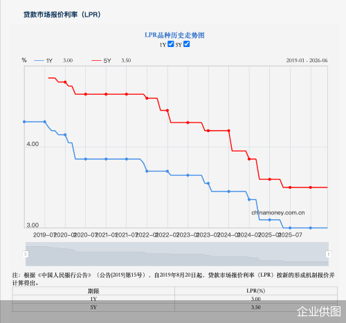 LPR连续13个月按兵不动！货币政策仍处于观察期