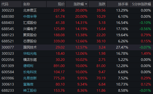 A股收盘,近百股涨停,近百股跌停