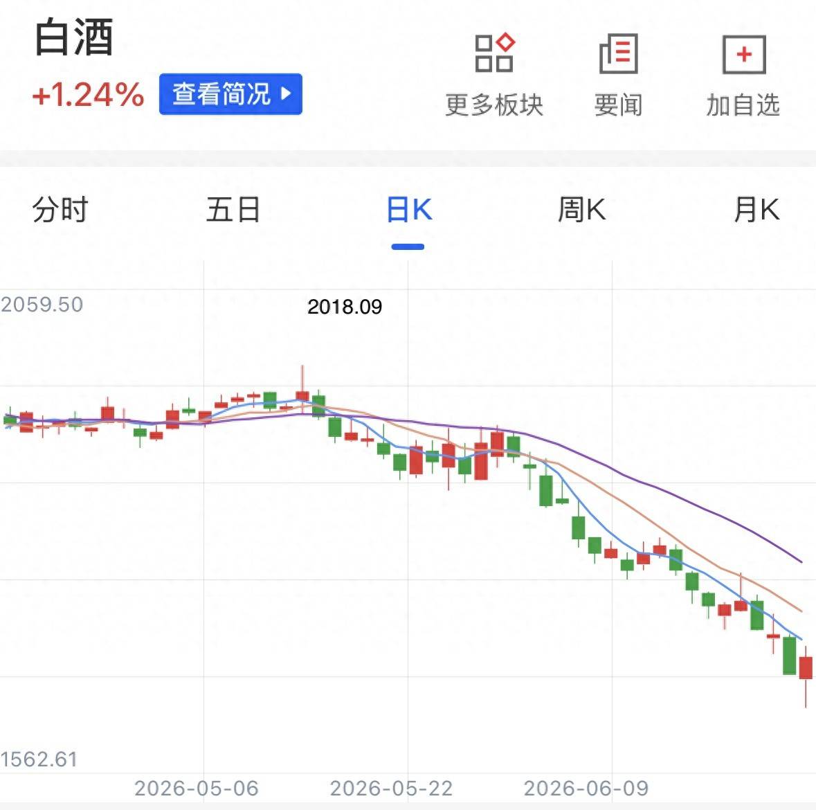A股现“喝酒吃药”行情:反弹还是反转?