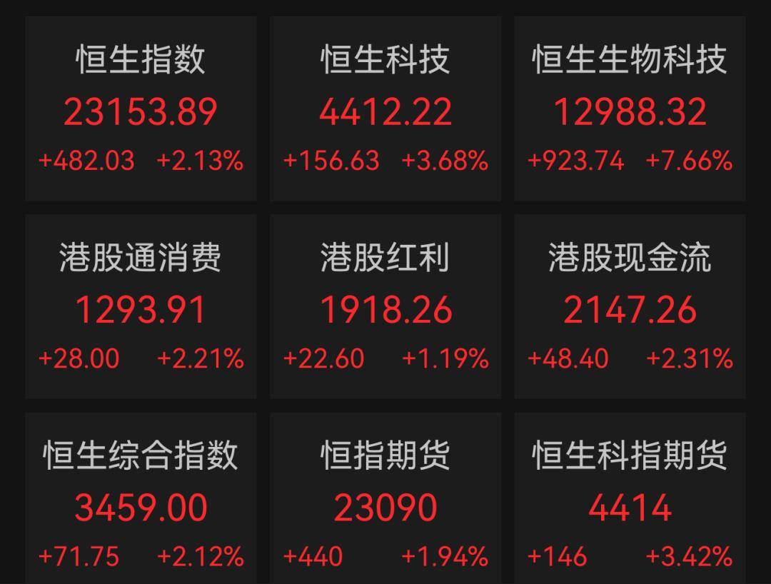 港股,大爆发!A股创新药板块掀涨停潮