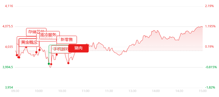 收评:指数红盘回暖,个股大面积回调!医药、半导体设备概念集体爆发