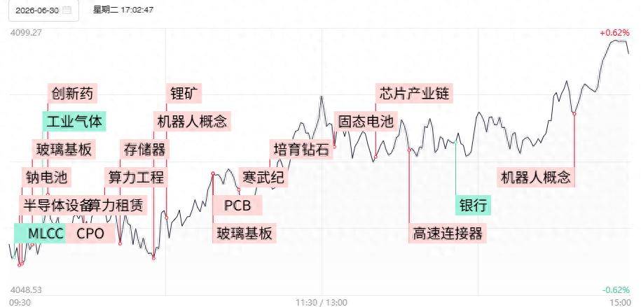 焦点复盘创业板指高开高走涨近3%,全市场超270股涨超10%,3200亿玻璃基板龙头创历史天量