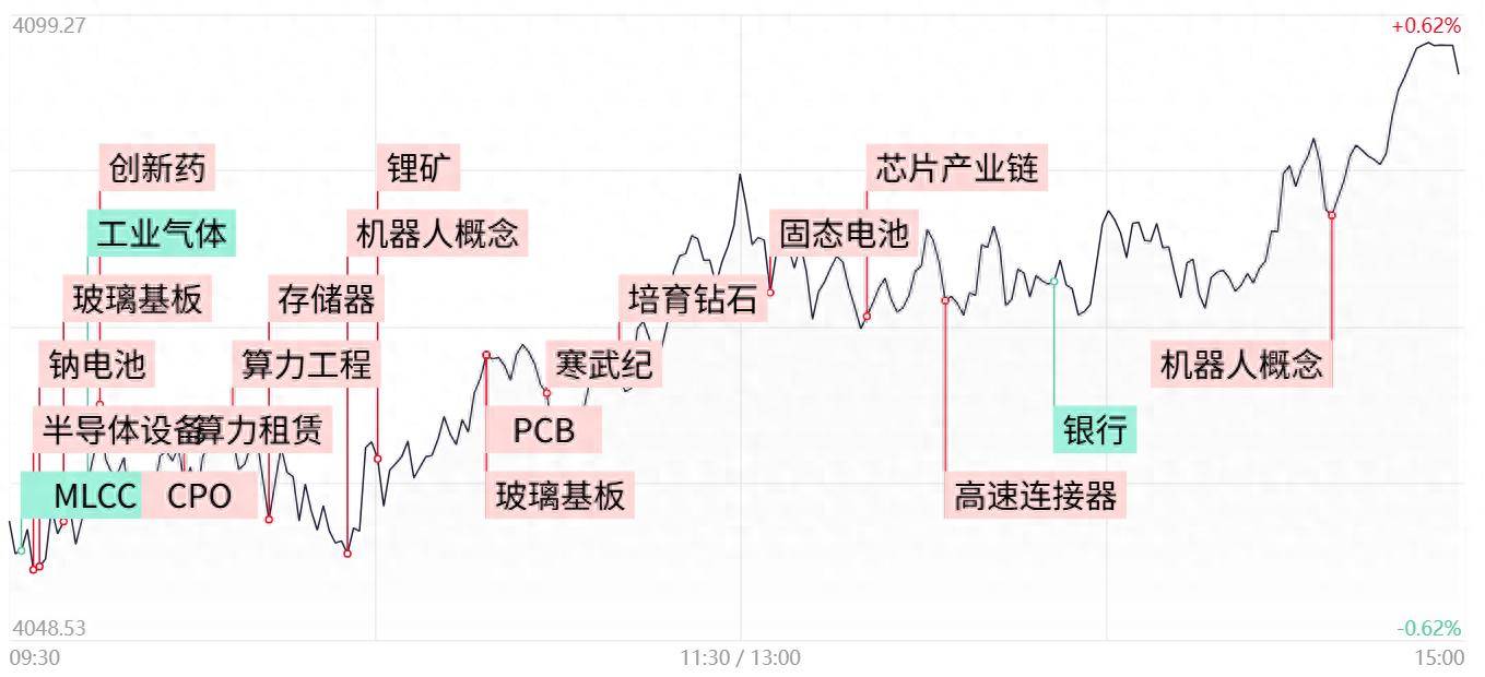 每日收评科创50再度涨近4%，算力硬件股集体反弹，半导体产业链反复活跃