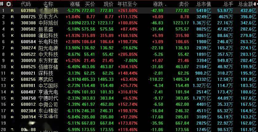 A股单日成交3.66万亿元,冲进历史前三,获利资金高位兑现科技股浮盈!兆易创新成交432亿元排第一、京东方A成交396亿元、A股成交前二十中仅有东方财富一只“老登股”