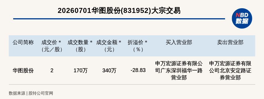 新三板创新层公司华图股份大宗交易折价28.83%,成交金额340万元