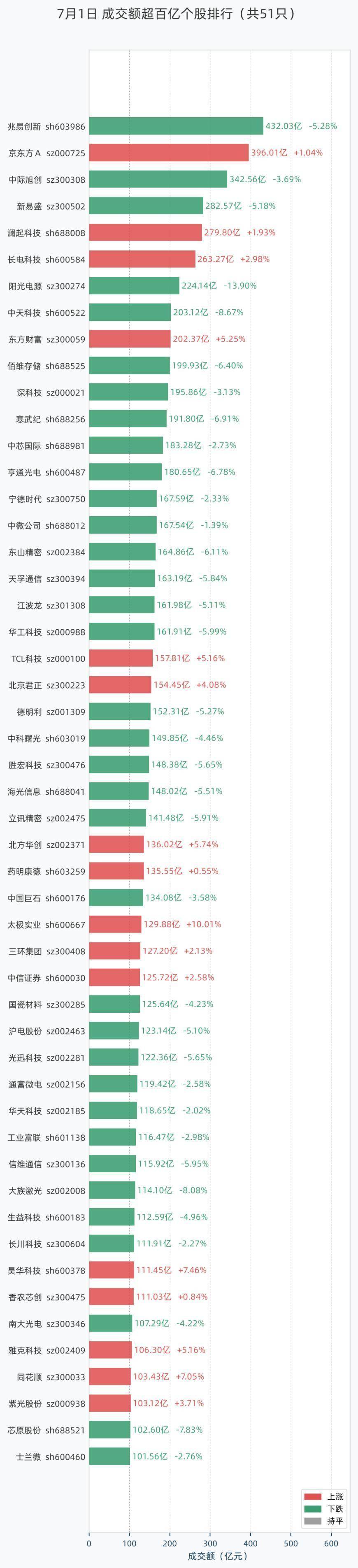 7月1日51股成交额超过百亿,包括兆易创新、京东方A、中际旭创、新易盛、澜起科技等