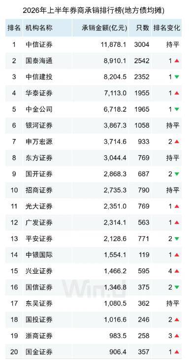 债券承销位次生变!中信证券信用债承销超8000亿夺冠,兴业证券上升15位