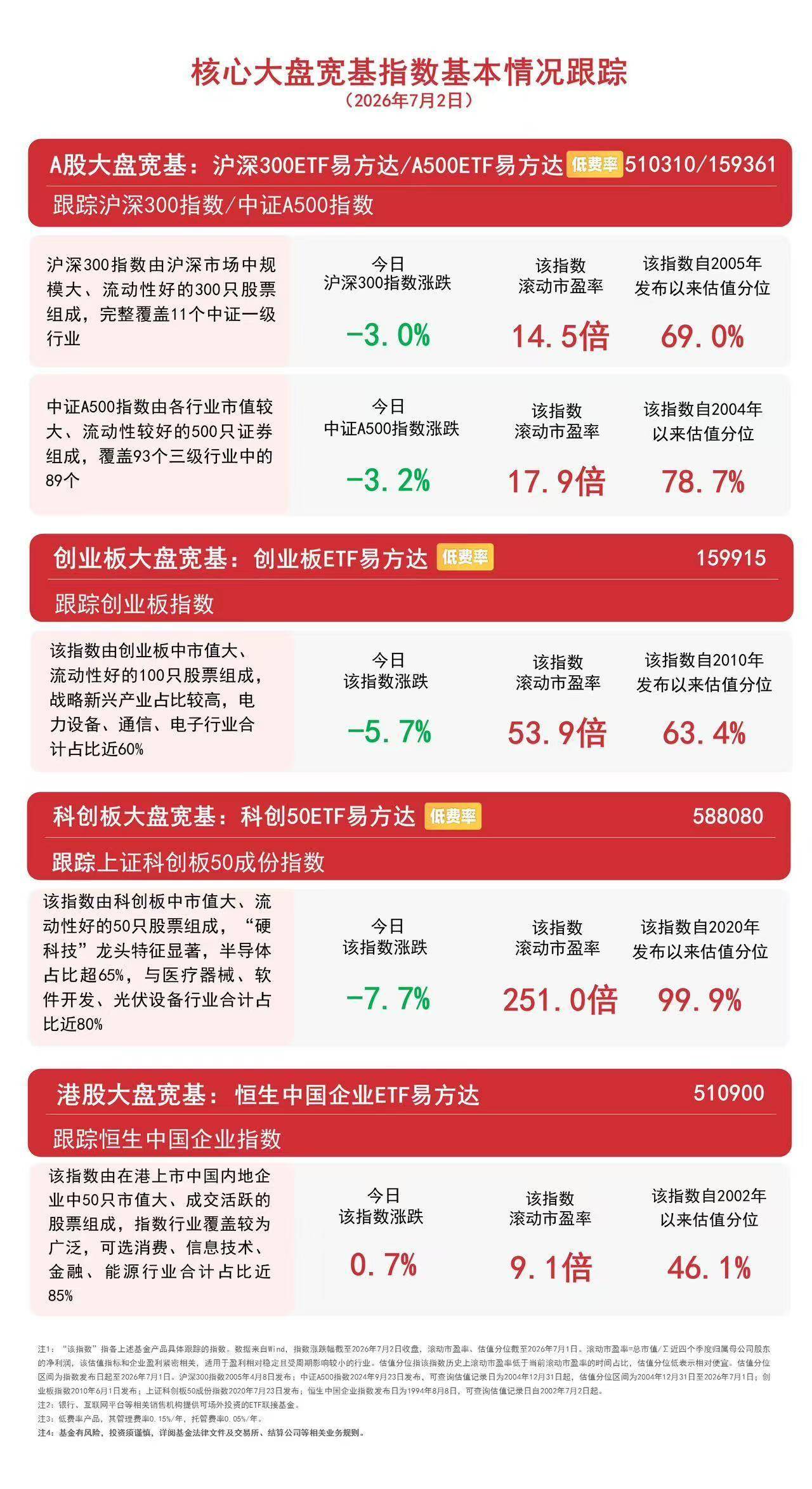 创业板指低开低走深度调整，创业板ETF易方达（159915）日内逆势获近5亿份净申购