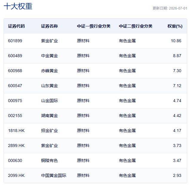 行业ETF风向标丨半导体设备ETF国泰(159516)成交达60亿元 5只黄金股ETF半日涨幅超5%
