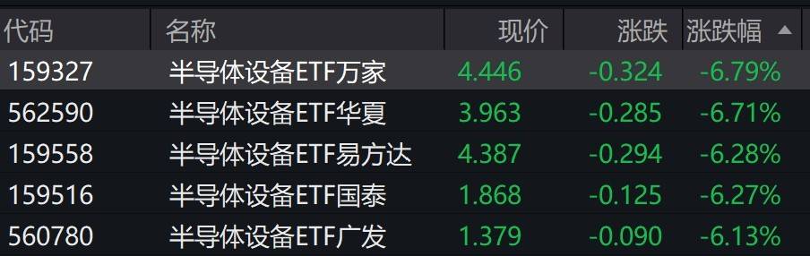 半导体设备概念股早盘走低,半导体设备ETF跌超6%