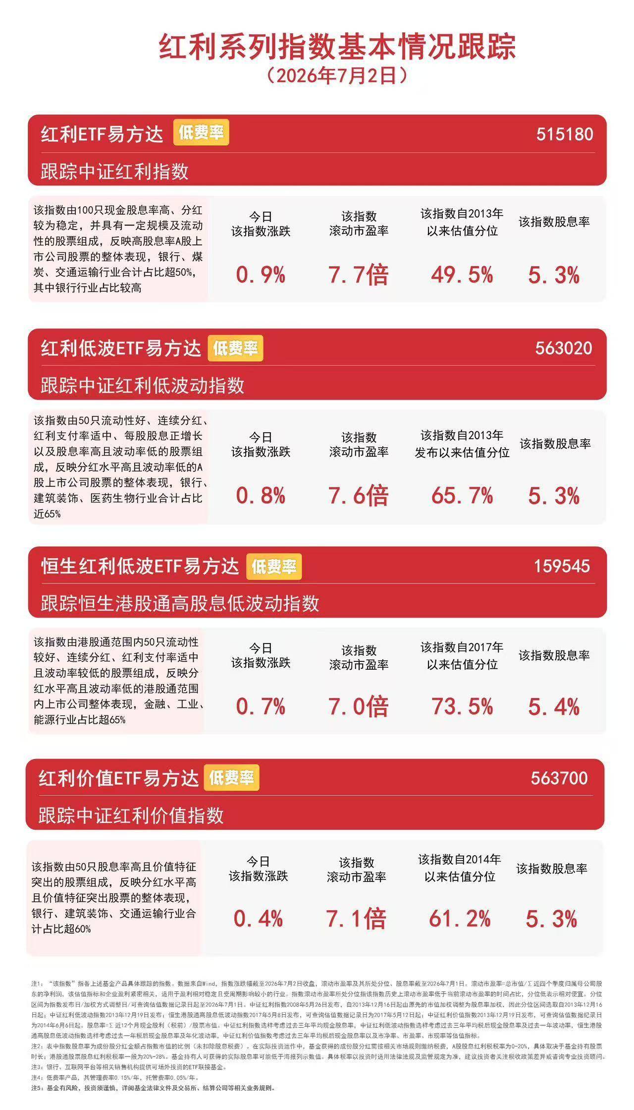 银行、煤炭等高股息板块逆势活跃，资金连续6日加码红利低波ETF易方达（563020）