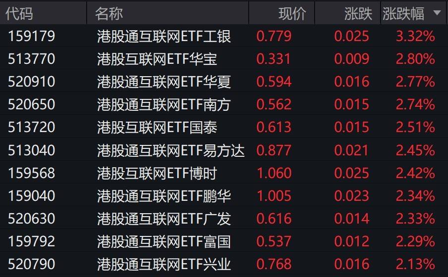 港股互联网概念股走强,港股通互联网ETF涨超2%
