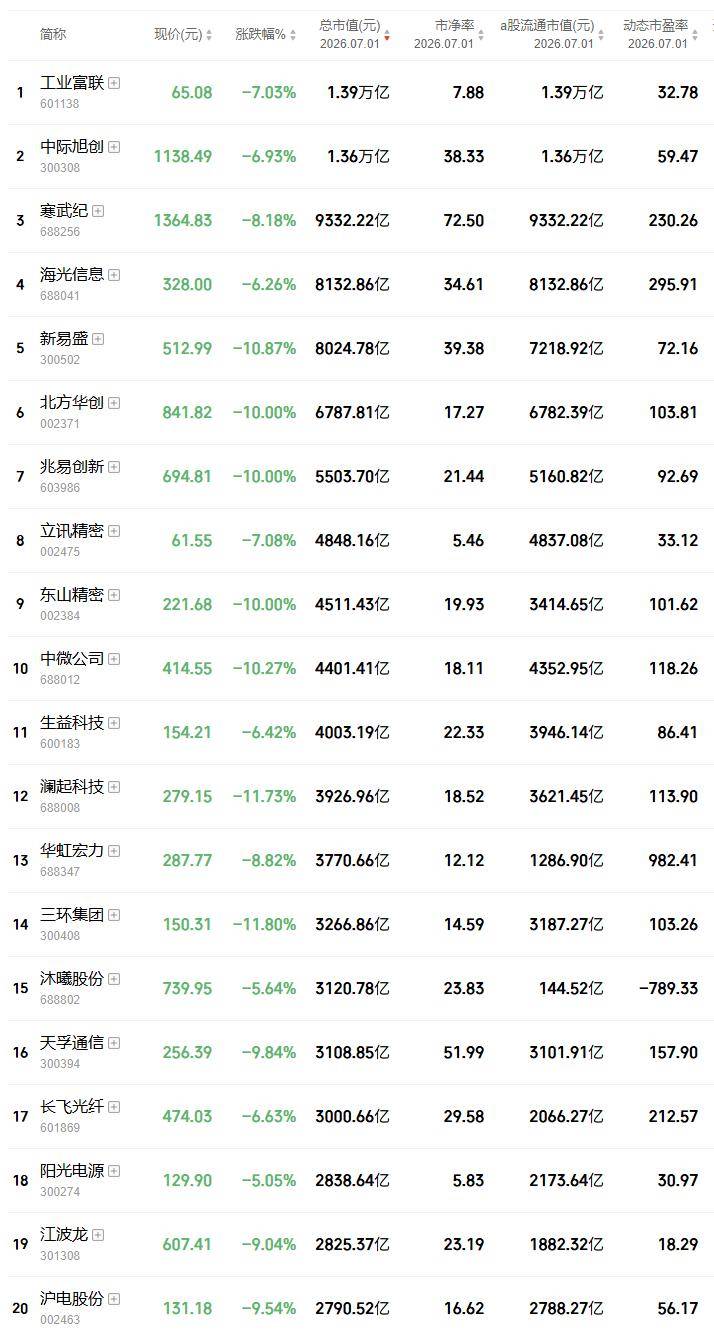 科技股“寒潮”!50只千亿股跳水,工业富联、中际旭创两大万亿巨头暴跌7%,北方华创、兆易创新、东山精密等跌停潮,券商:“老登”回调是机会