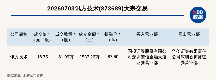 新三板创新层公司讯方技术大宗交易溢价87.5%,成交金额1537.26万元