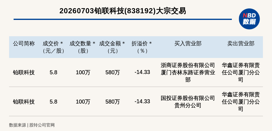 新三板创新层公司铂联科技发生2笔大宗交易,总成交金额1160万元