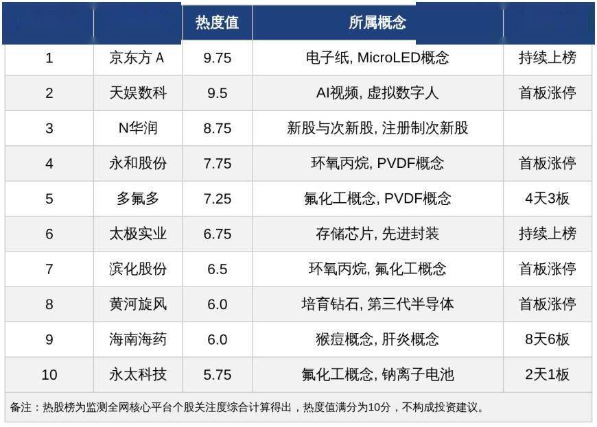 今日十大热股:海南海药8天6板、多氟多4天3板领衔,京东方A持续上榜
