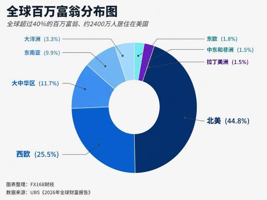 一年新增近100万名百万富翁!UBS揭示全球财富狂飙背后的残酷真相