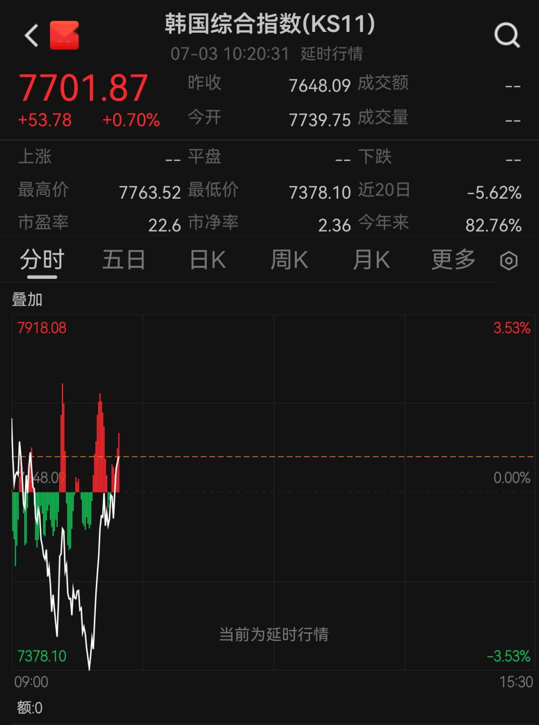 韩国股市,跳水后直线拉起