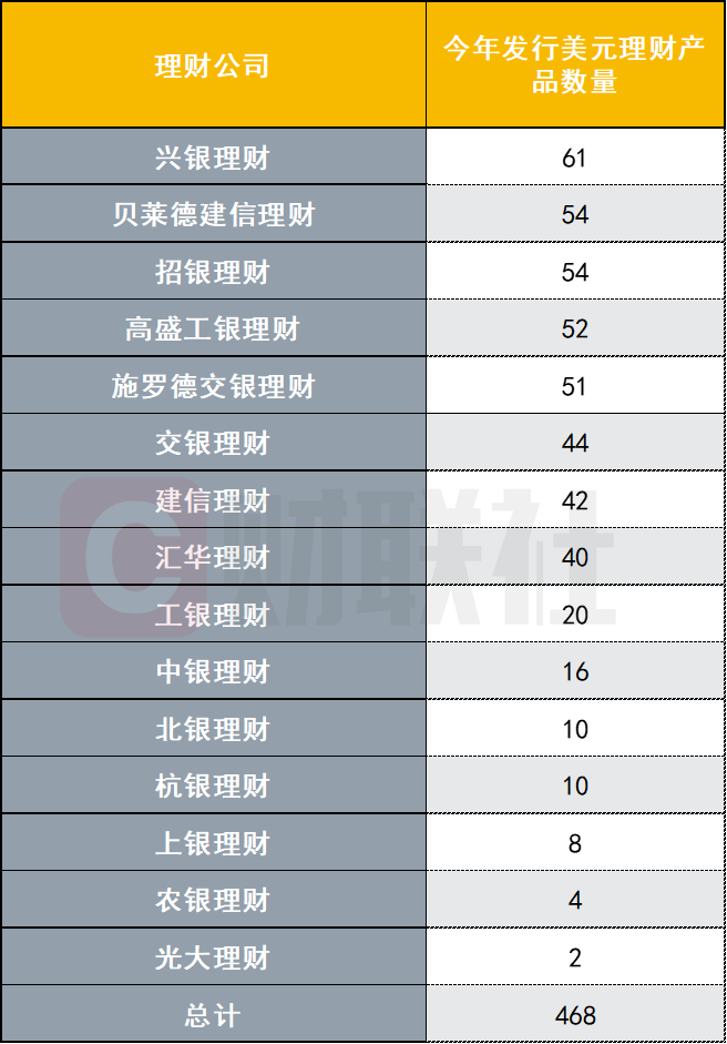 上半年468只美元理财扎堆上新,收益4%诱人么?汇率“吃掉”三成收益