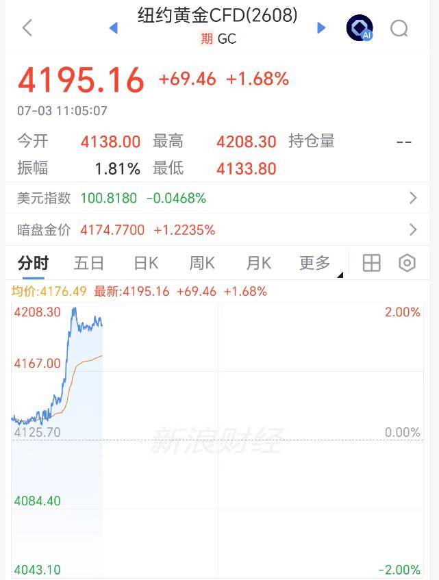 金价,直线拉升!芯片巨头、日韩股市逆转!大马士革发生爆炸!俄方:核打击目标+1