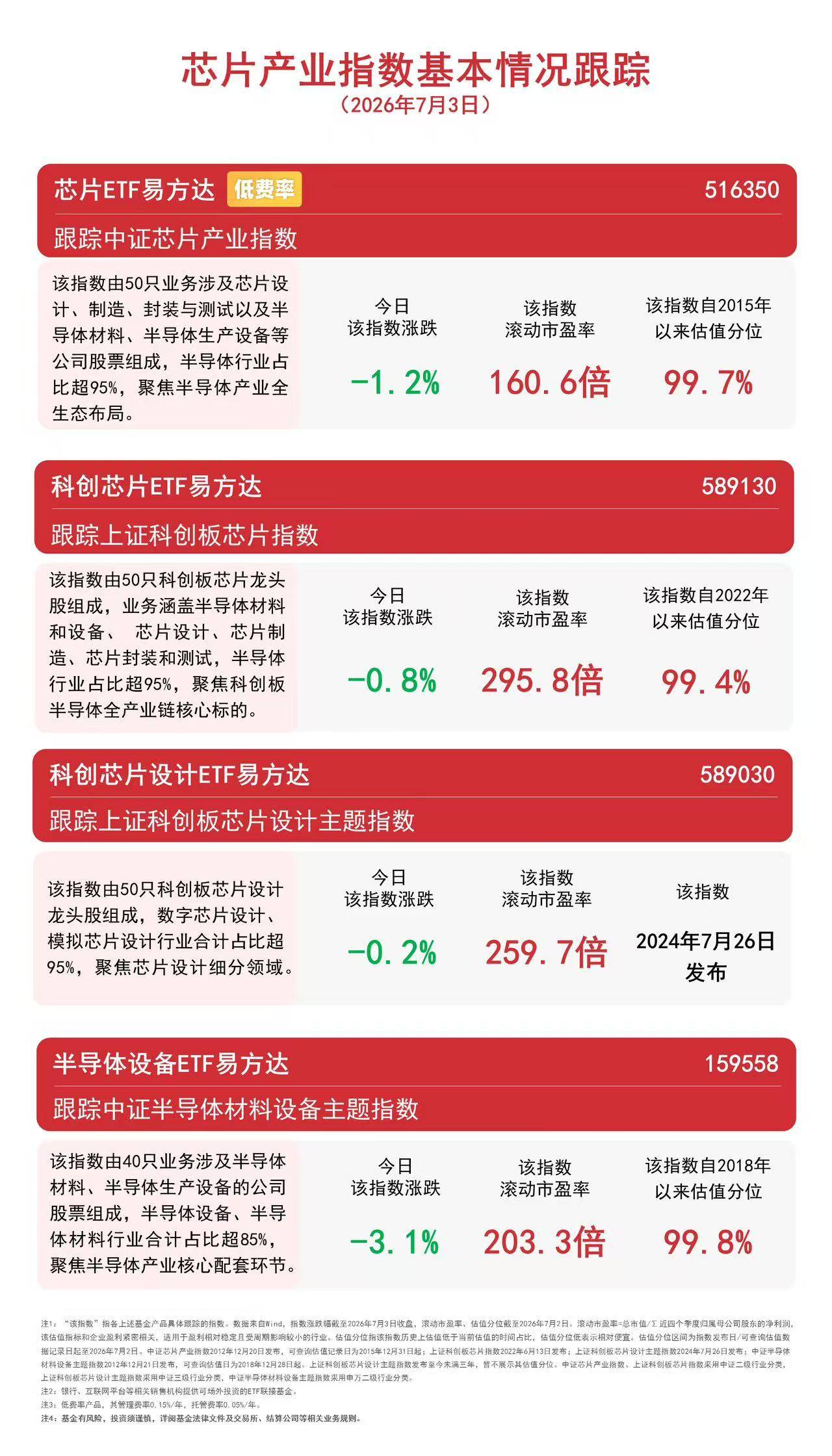 芯片产业链午后冲高回落,科创芯片ETF易方达(589130)年内规模增长率领跑全市场ETF