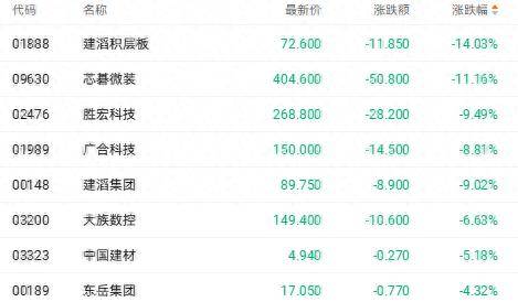 六发涨价函难敌股东减持 建滔系相关上市公司均跌超9%