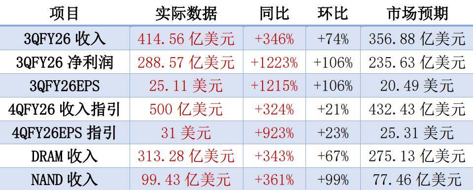 存储盈利、供需比接近峰值，市场转向上游滞后的半导体设备、材料